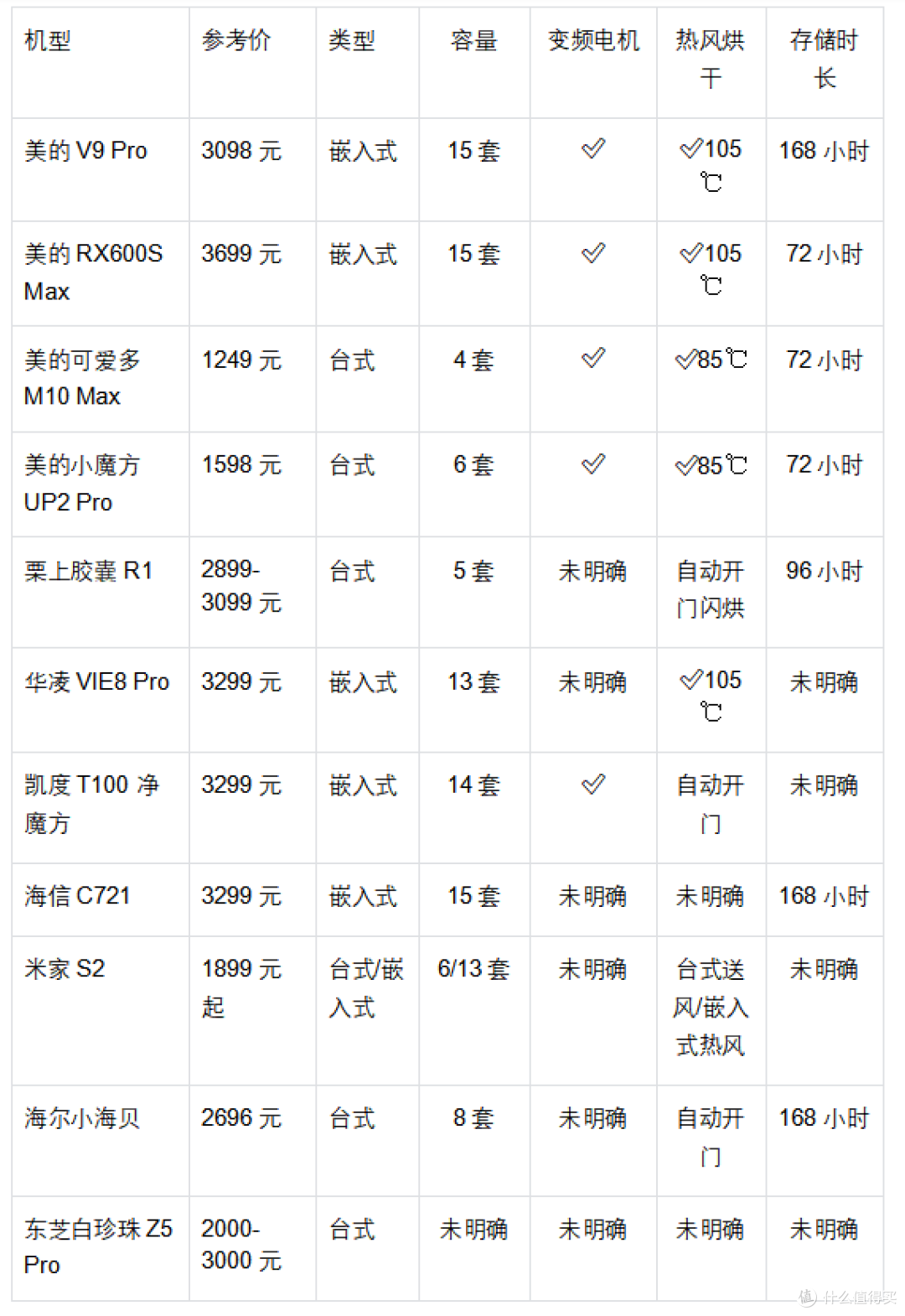 3000元左右洗碗机推荐:十一款机型横向对比,帮你避开参数陷阱