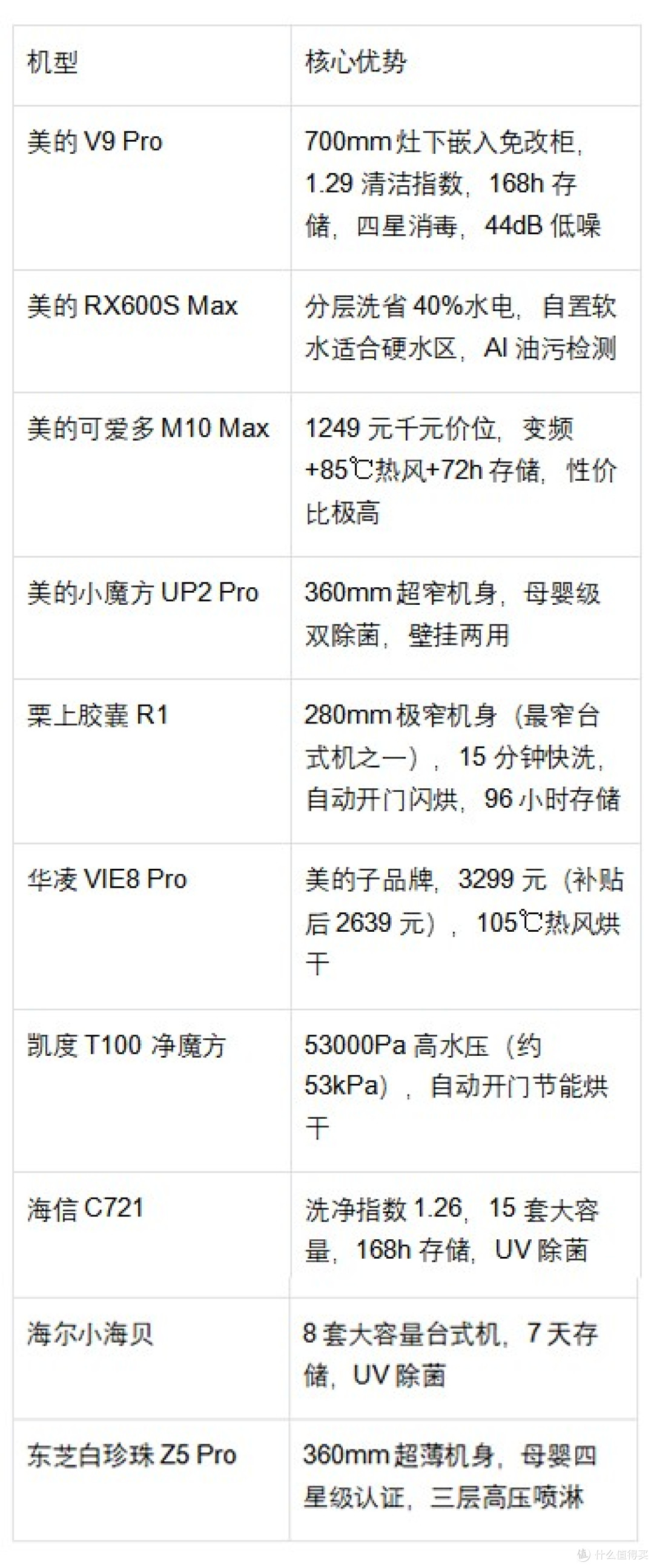3000元左右洗碗机推荐:十一款机型横向对比,帮你避开参数陷阱