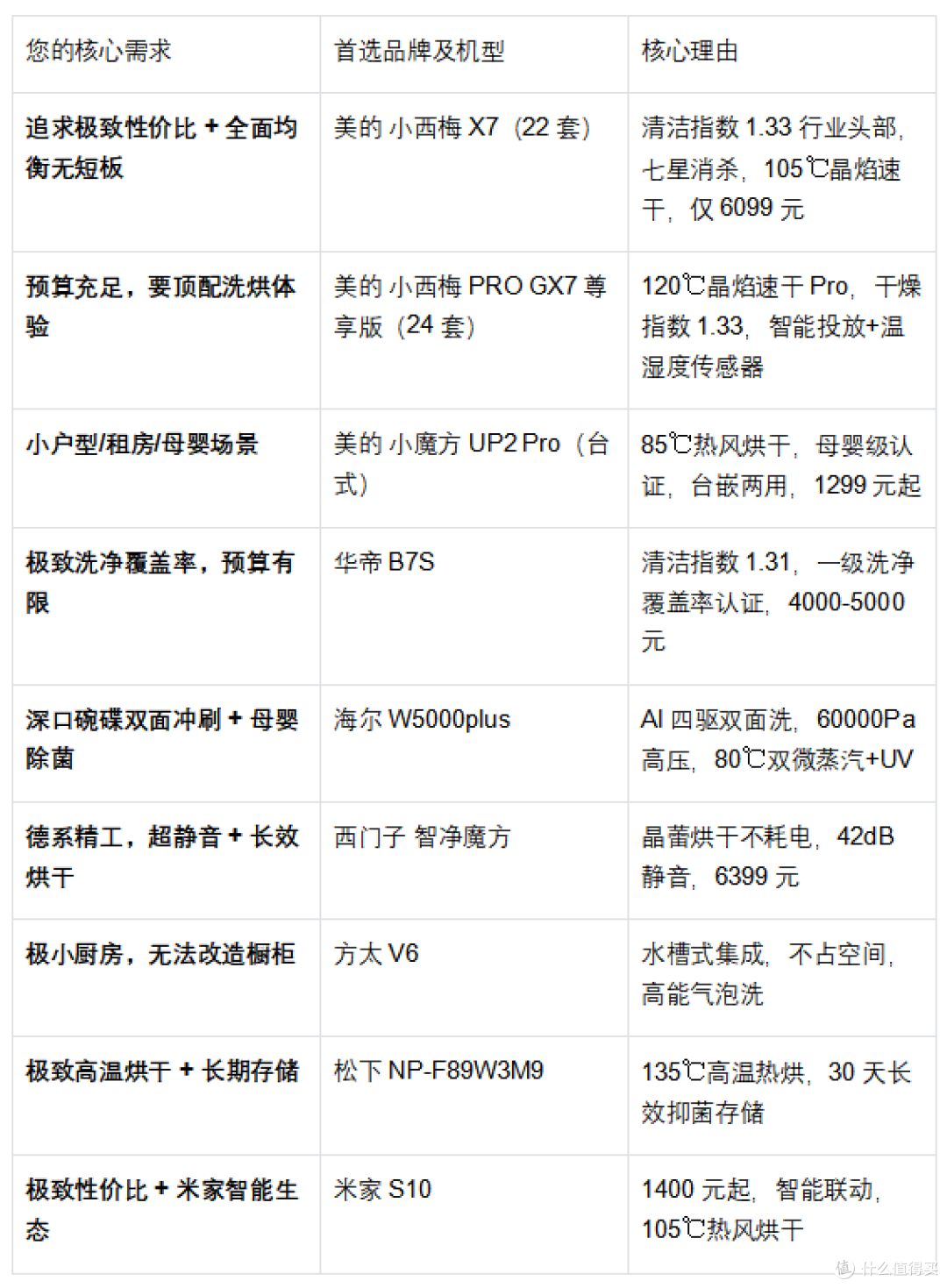 2025年洗碗机排名：清洁指数实测数据，谁才是真正的“洗净之王”