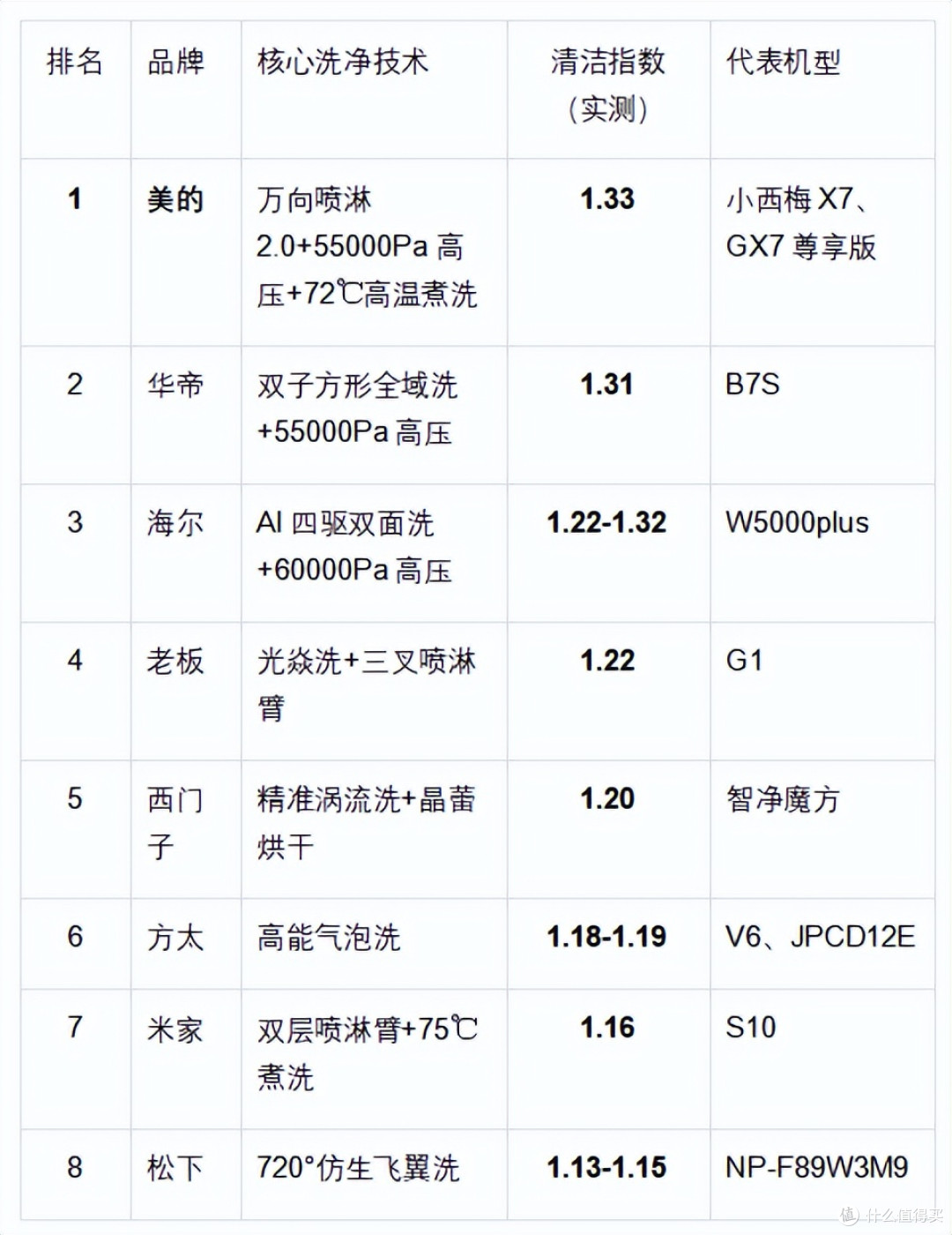 2025年洗碗机排名：清洁指数实测数据，谁才是真正的“洗净之王”