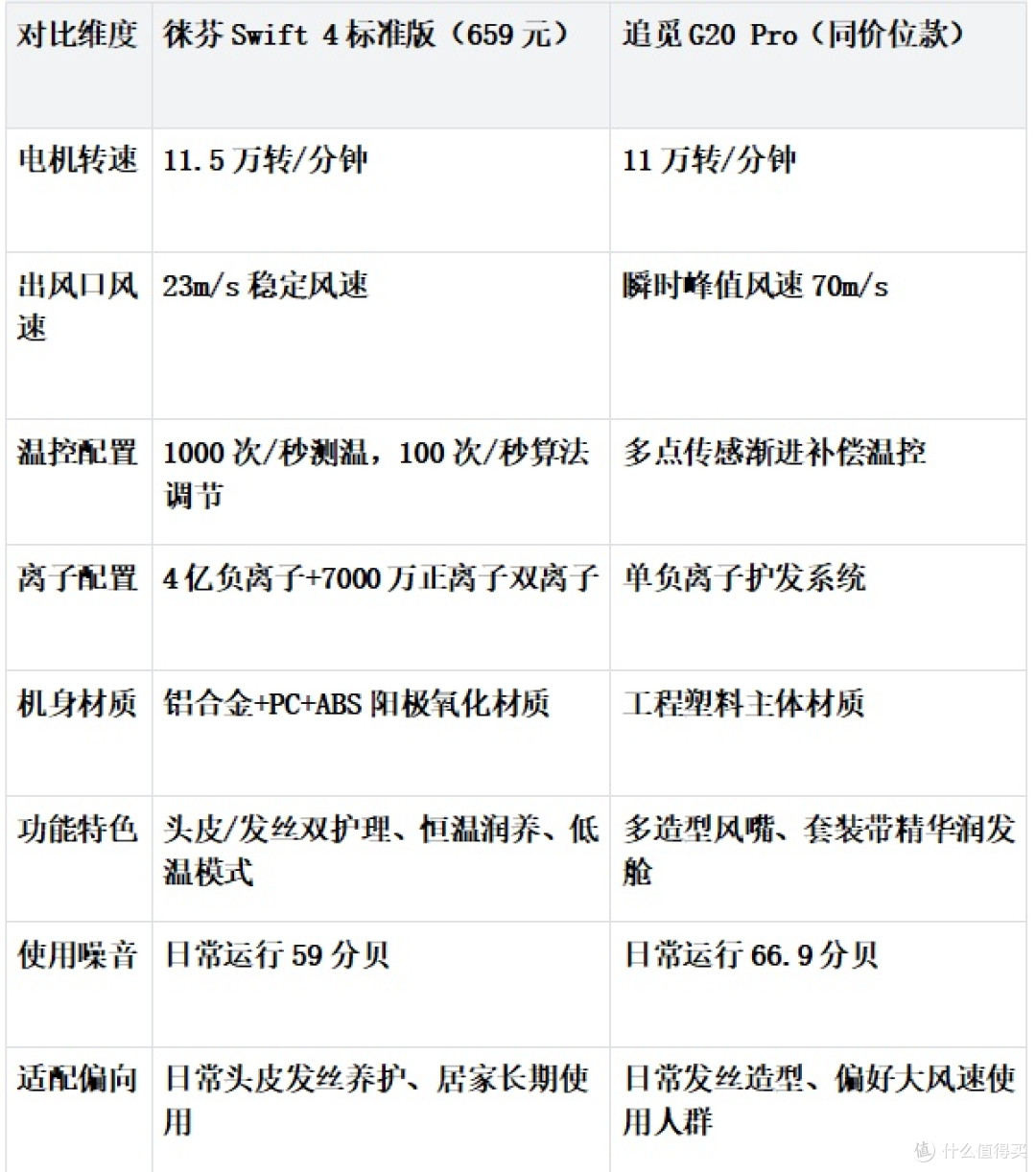 2026徕芬Swift 4标准版测评:659元健康养护吹风机选购指南