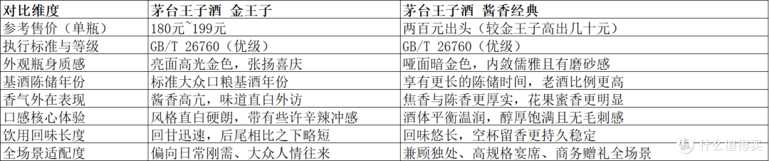 金王子 VS 酱香经典