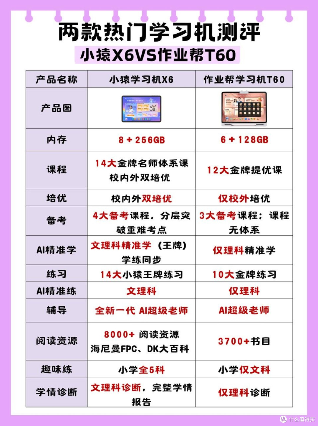 学习机实测对比｜小猿X6 VS 作业帮T60，同价位怎么选