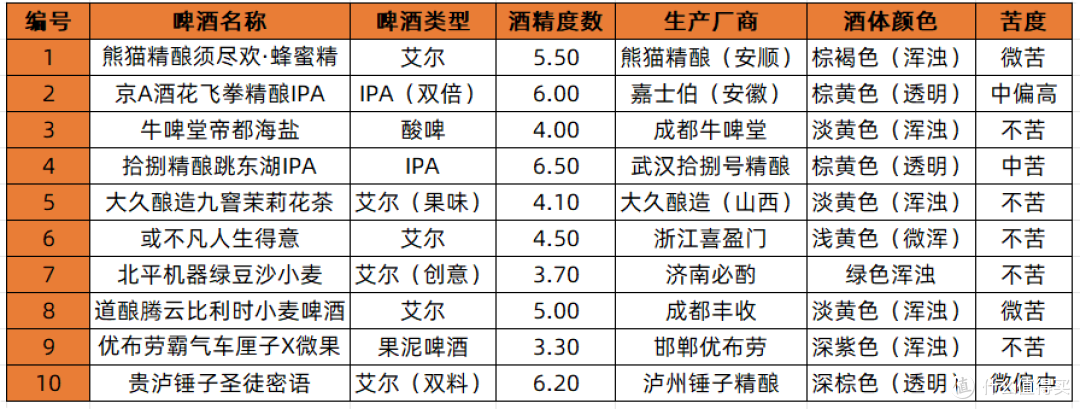 搞点大事,10款国产精酿啤酒头部厂牌横向评测