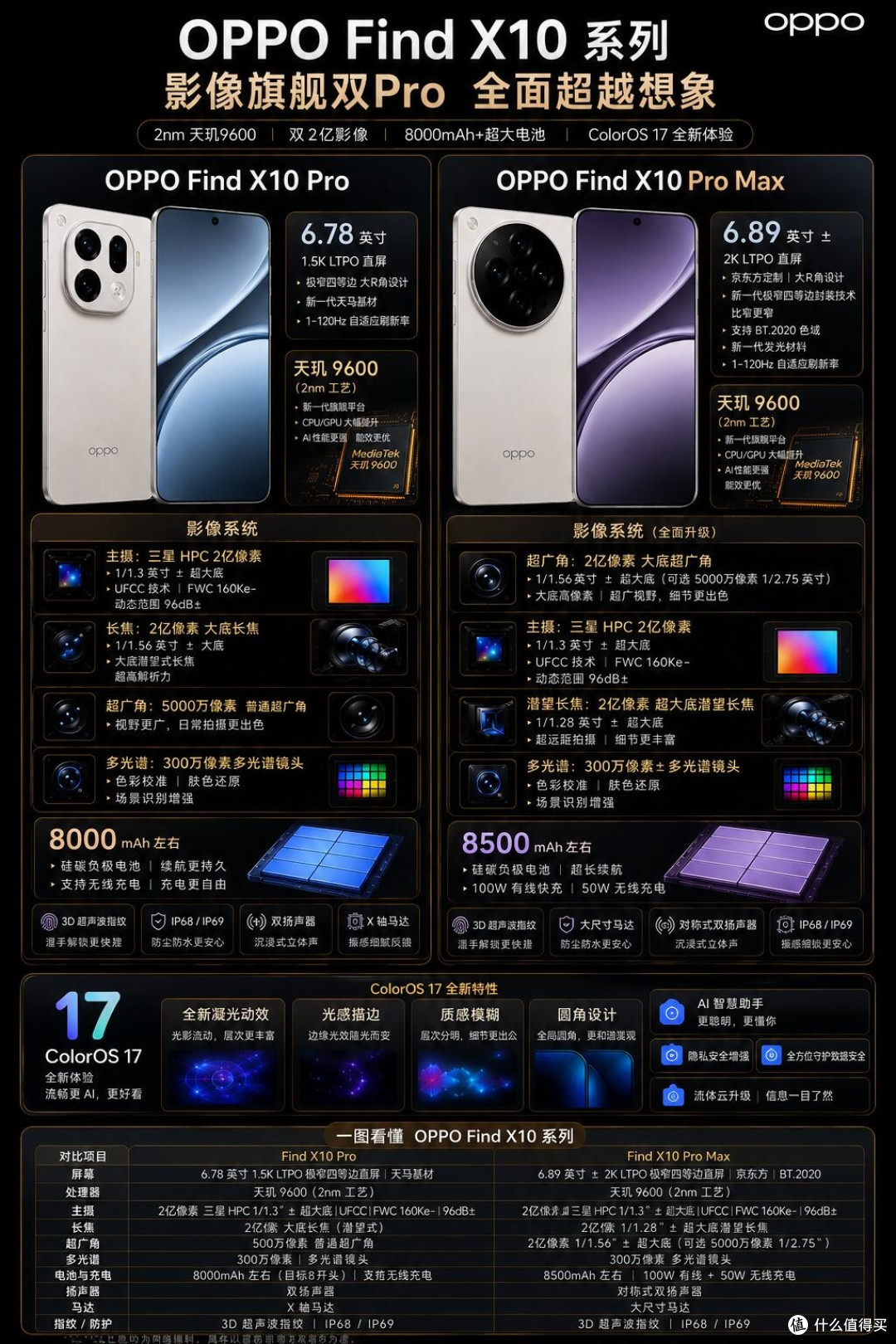 OPPO Find X10系列爆料|Pro Max配置拉满,影像续航双突破