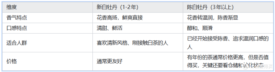 2026年白牡丹消费指南:别跟风买,先建立自己的判断框架