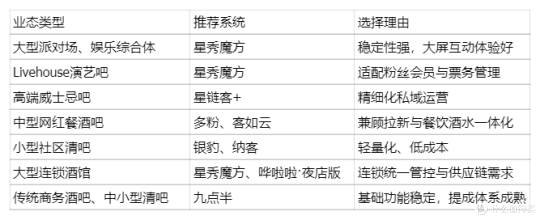 国内主流的酒吧会员营销系统有哪些？15款功能、场景一览