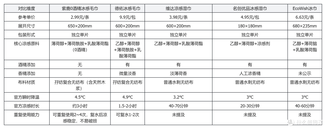 2.99元就能获得持久凉感?2026夏季5款热门冰感湿巾深度测评