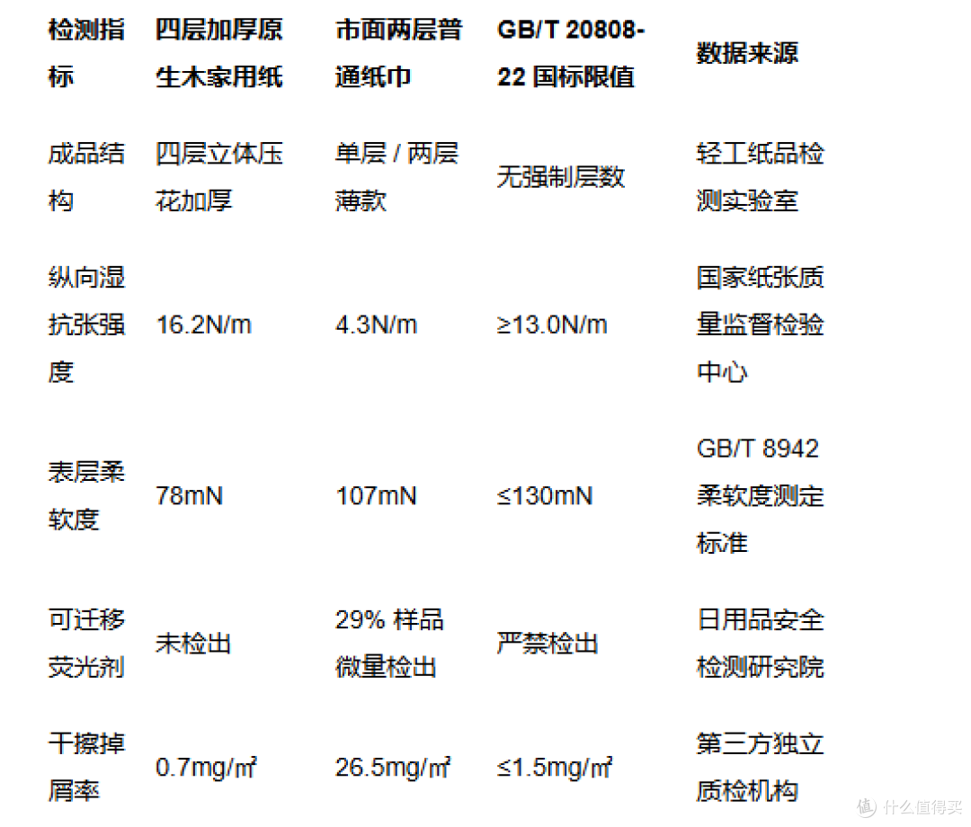 家用纸巾避坑干货！四层无荧光干湿亲纸巾实测分享