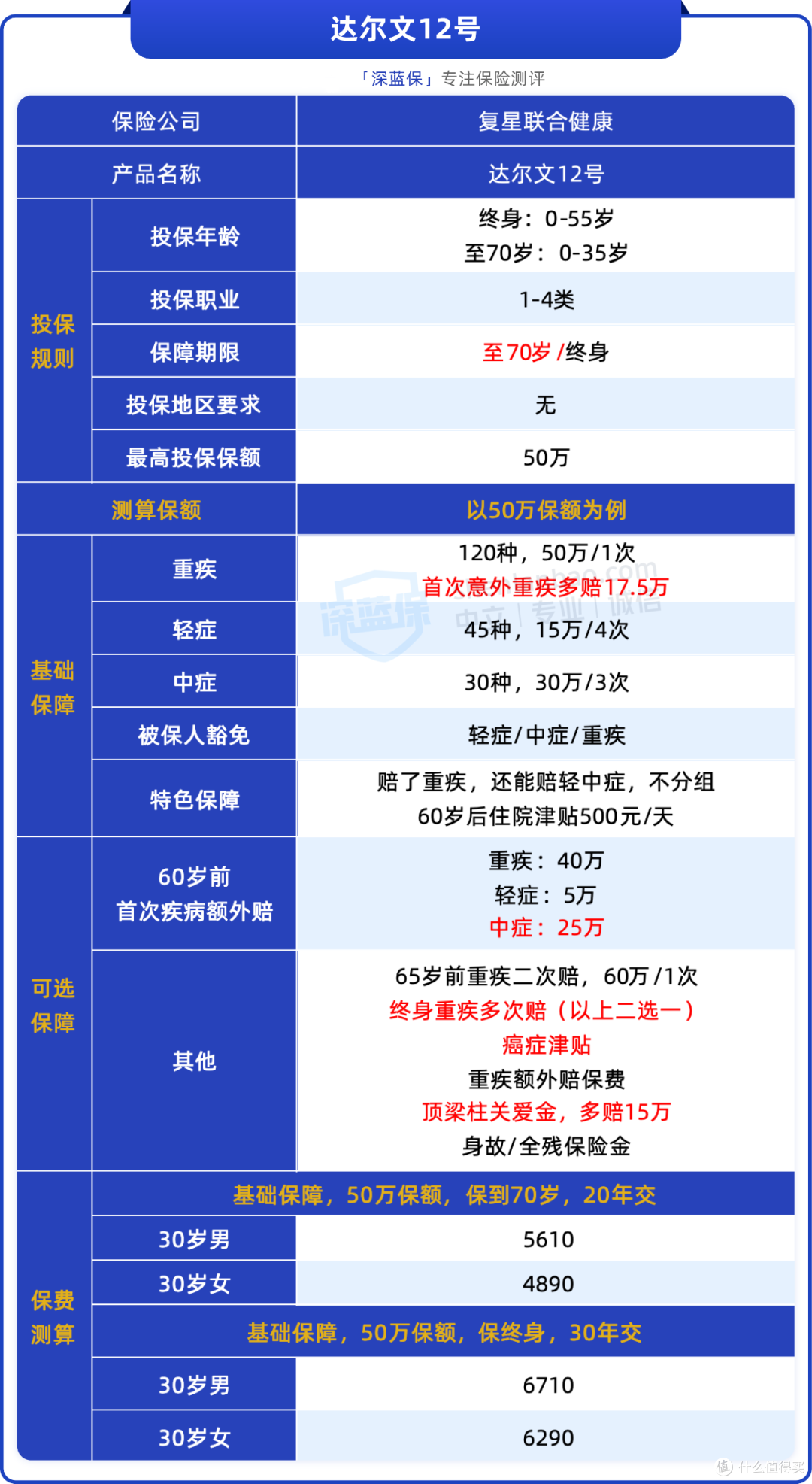深蓝保测评达尔文12号,附投保入口。