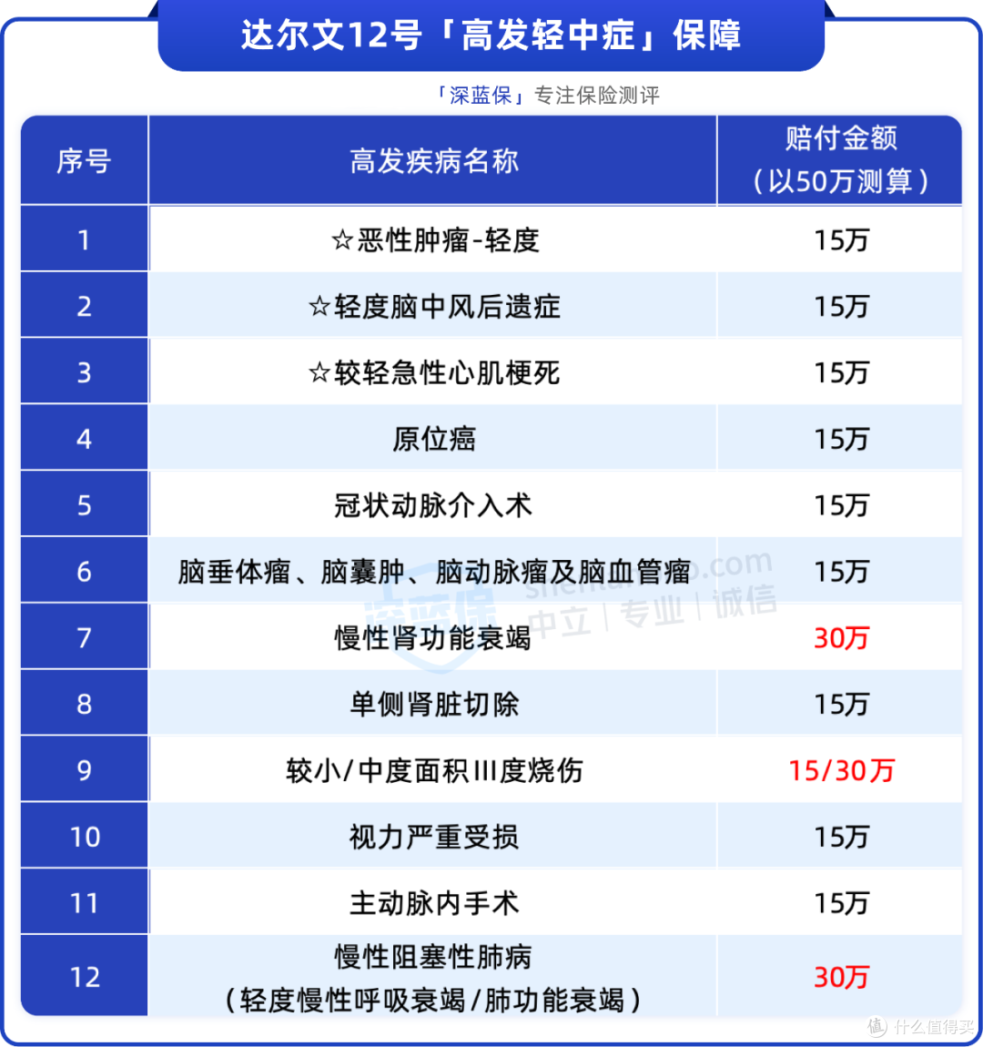 深蓝保测评达尔文12号,附投保入口。