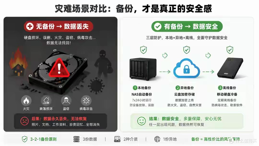 硬盘坏了数据全丢才后悔,试了 3 种备份方案终于找到更稳妥的
