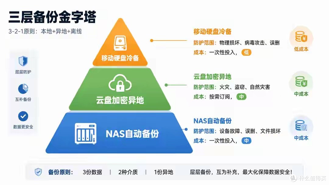 硬盘坏了数据全丢才后悔,试了 3 种备份方案终于找到更稳妥的
