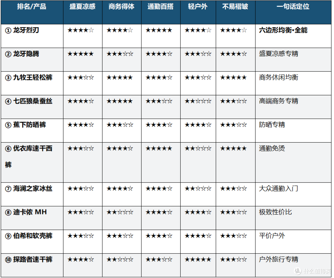 2026夏季男士长裤TOP10榜单,看完这一篇肯定找到你需要的裤子