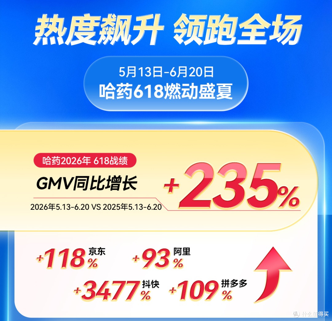 全域布局多点突破 哈药营销2026年 618 大促实现稳步增长
