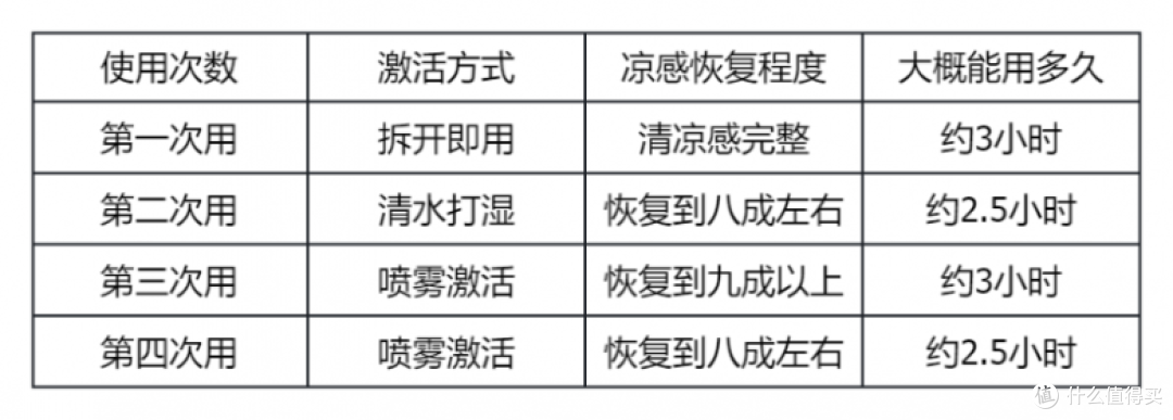 暑期旅游降温好物:紫鹿冰感毛巾,拆开即用,挂脖上能凉3小时