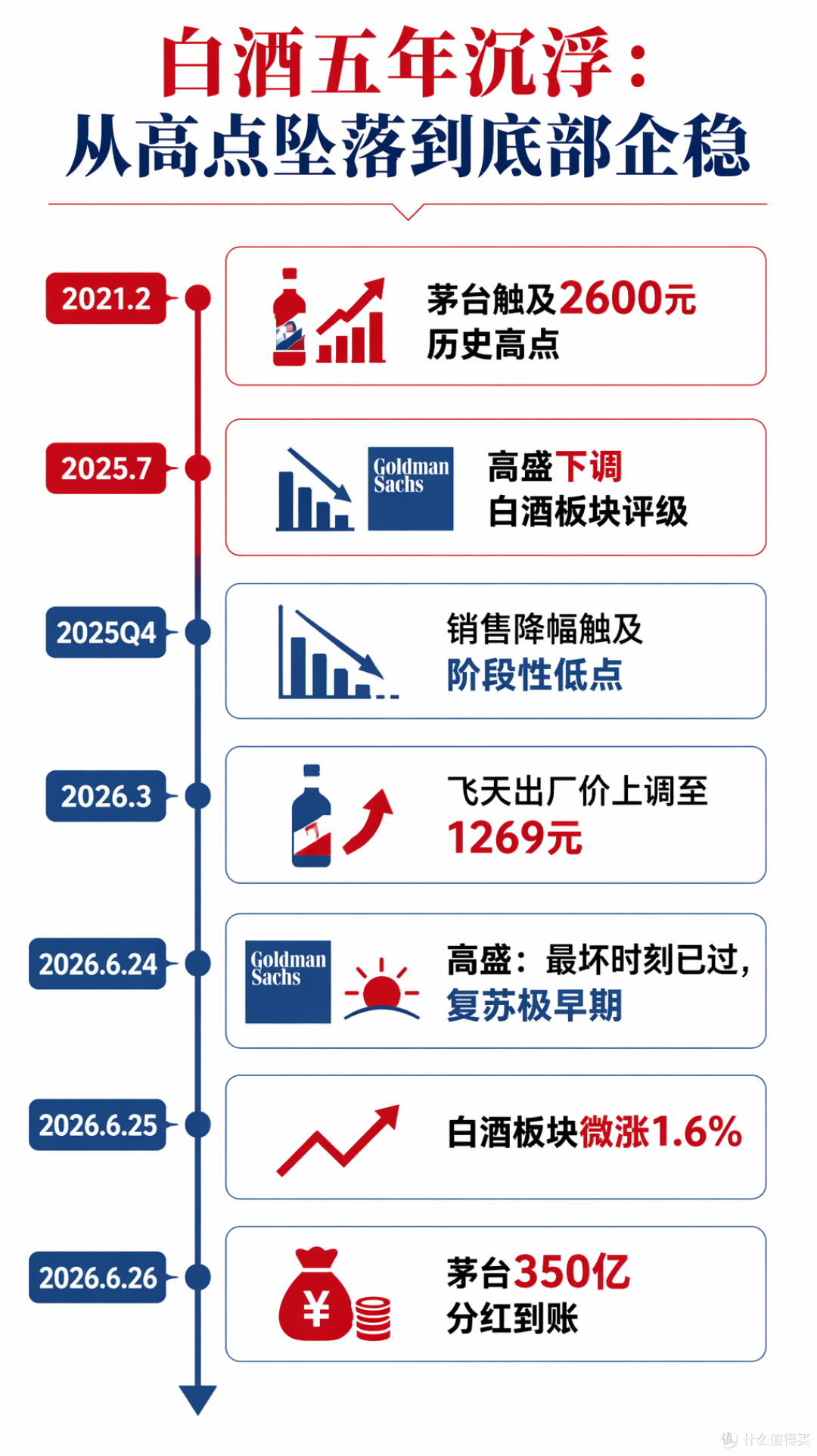 茅台350亿分红到账 + 高盛说最坏时刻已过：白酒到底了没有？