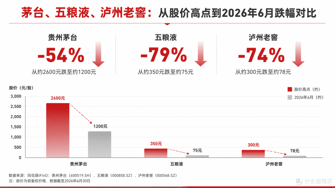 茅台350亿分红到账 + 高盛说最坏时刻已过：白酒到底了没有？