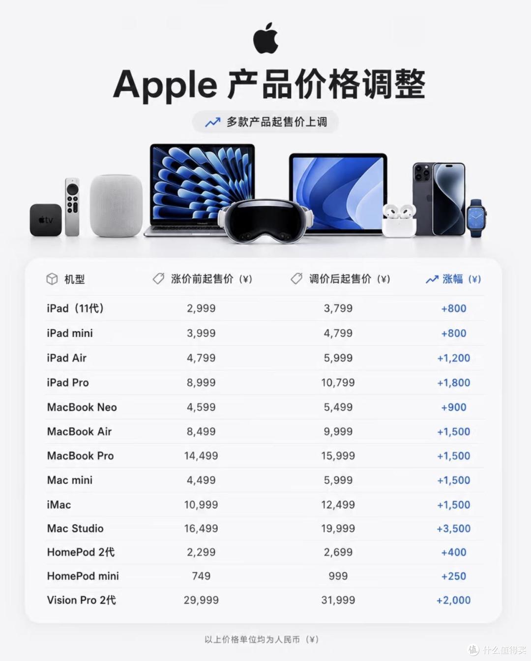 苹果官宣涨价,毕业就给孩子买全家桶的家庭又赚到了