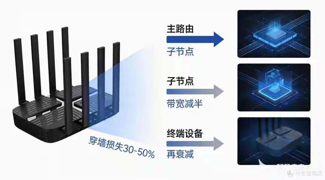 Mesh组网:真需求还是被制造的需求?