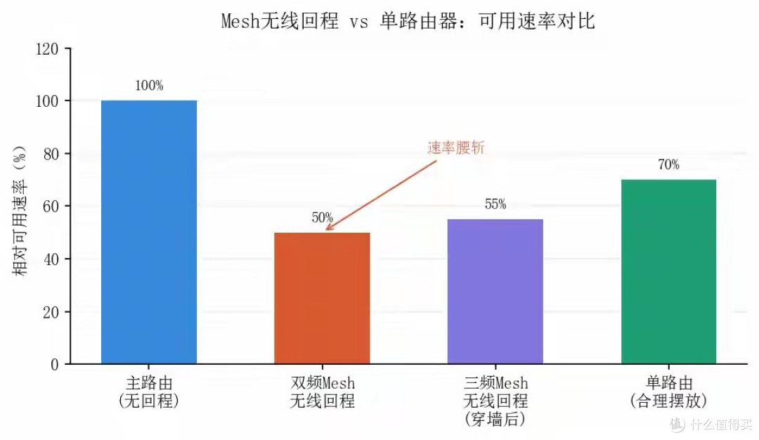 Mesh组网:真需求还是被制造的需求?