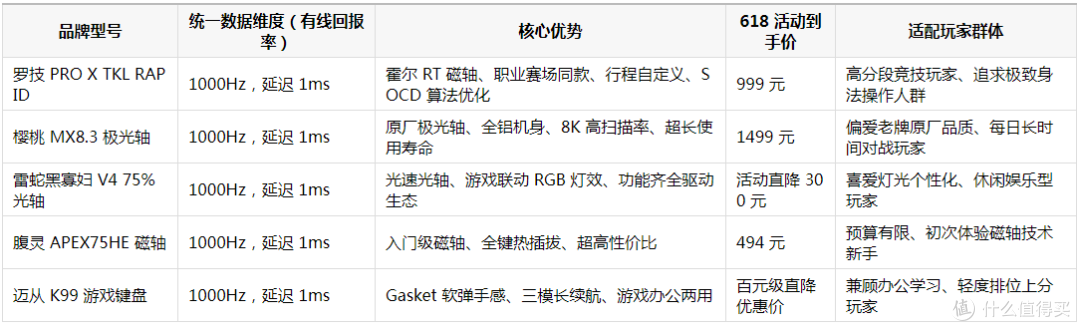 无畏契约用什么键盘好？2026年618五款高分竞技键盘选购盘点