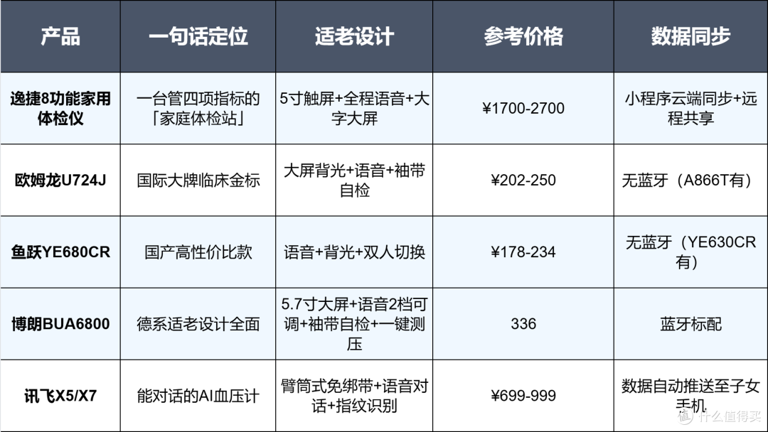 相隔千里也能盯紧父母血压,2026五款适老血压计实测推荐