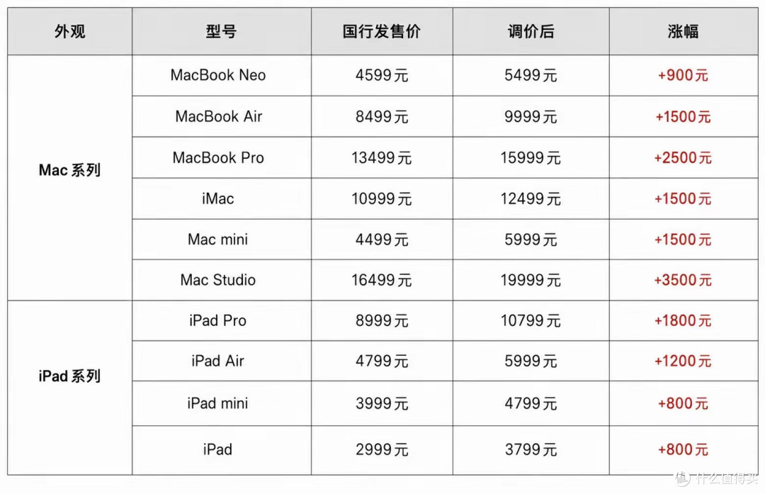 苹果「涨价+砍刀」双响炮:iPad/Mac涨20%