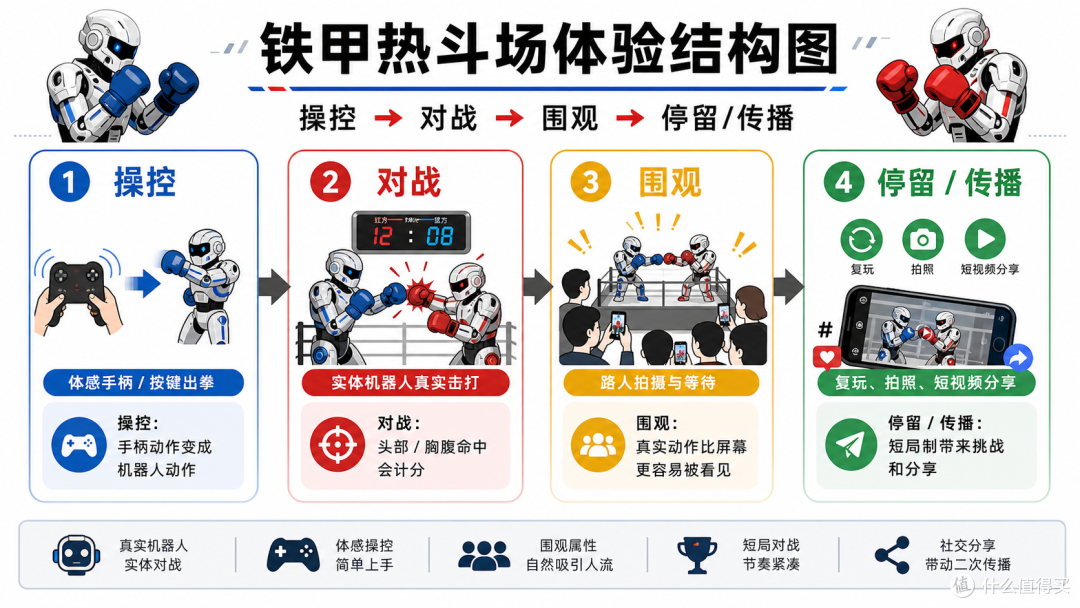 一文看懂实体机器人对战项目｜铁甲热斗场