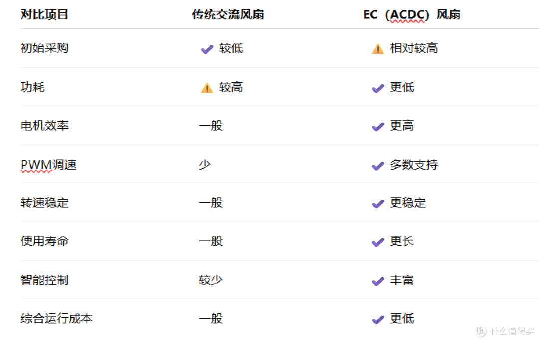 交流风扇还是EC风扇?长期使用成本差距到底有多大?