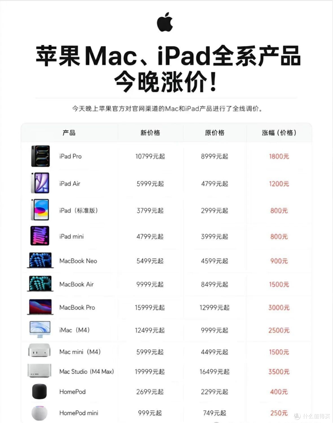 苹果产品全线涨价 (除了 iPhone)