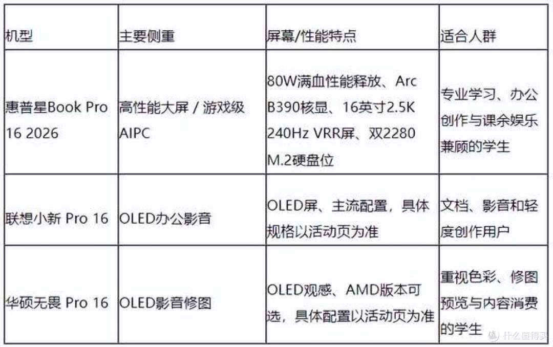 2026大学生创作娱乐怎么选大屏本?暑促三款16英寸轻薄本横评