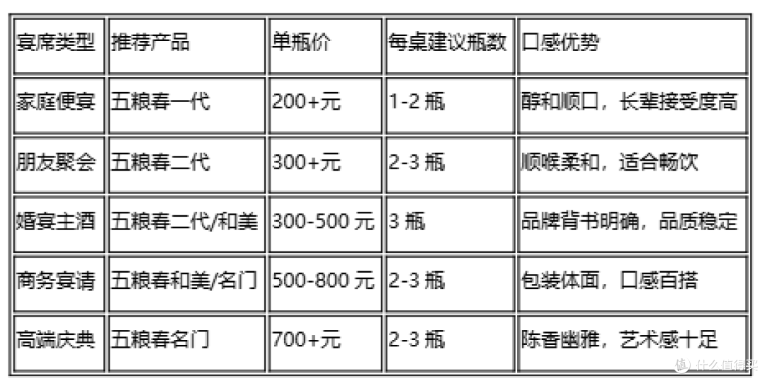 宴席用酒怎么选?五粮春系列真实测评