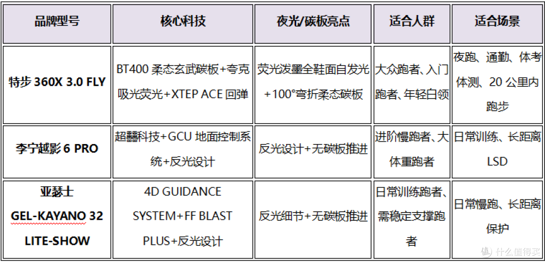 2026年适合夜跑的碳板跑鞋有哪些?3款高辨识度跑鞋盘点