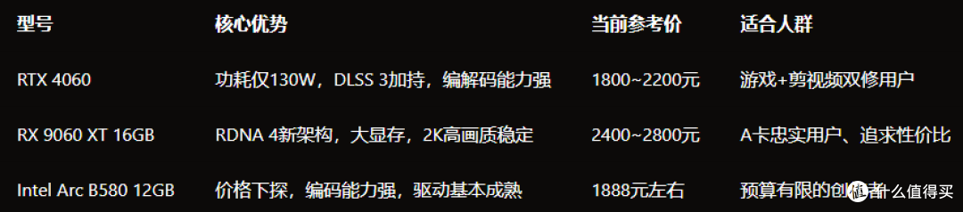 2026年显卡怎么买?四档预算方案帮你省钱