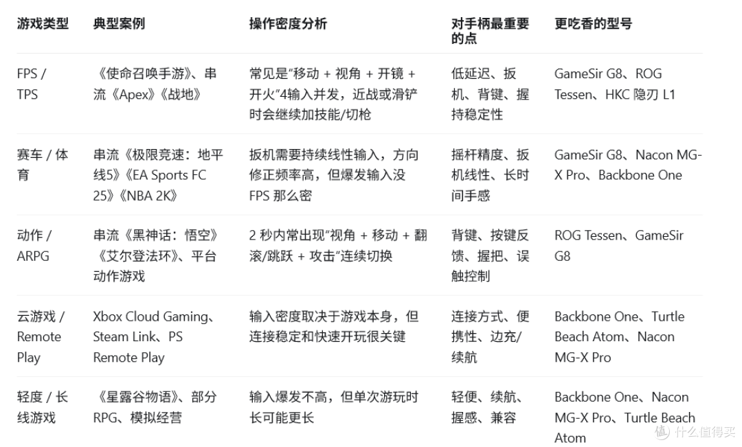 2026年6月国内6个不同定位的游戏手柄全面测评