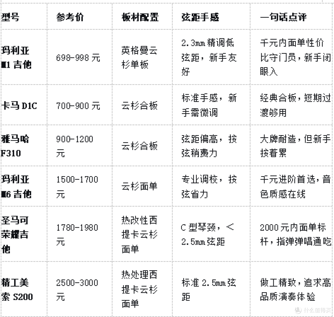 1000到3000元吉他推荐,新手买什么吉他好?2026高性价比吉他实测