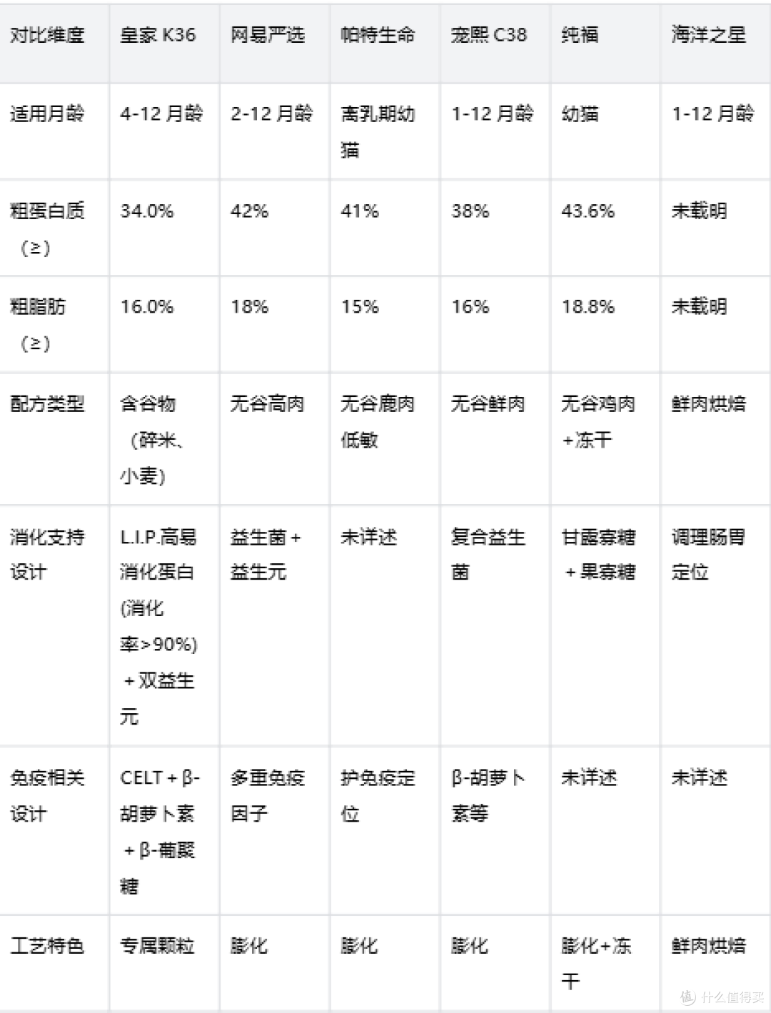 新手养猫怎么选粮?6款主流幼猫粮品牌的差异化解析
