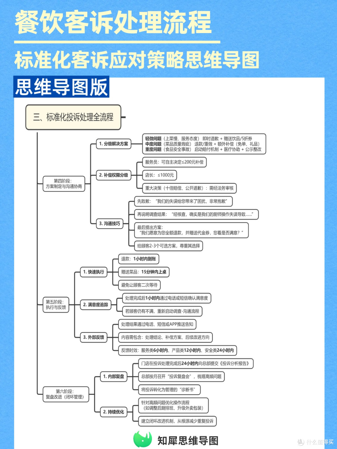 餐饮运营必备！客诉处理流程思维导图攻略