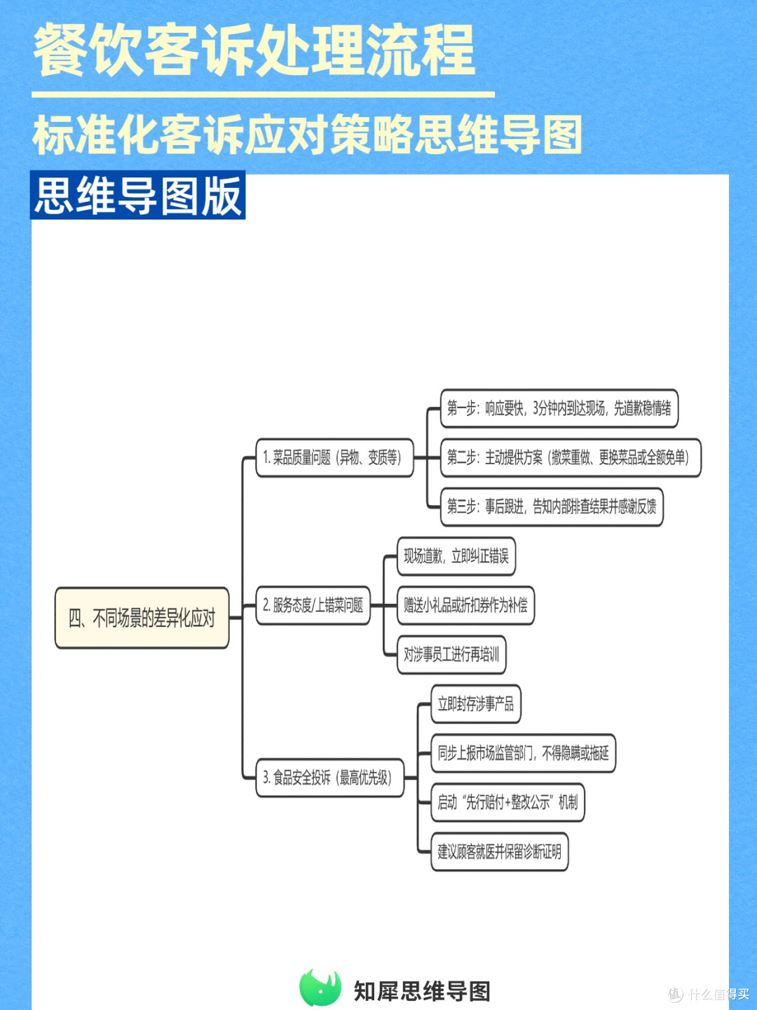 餐饮运营必备！客诉处理流程思维导图攻略