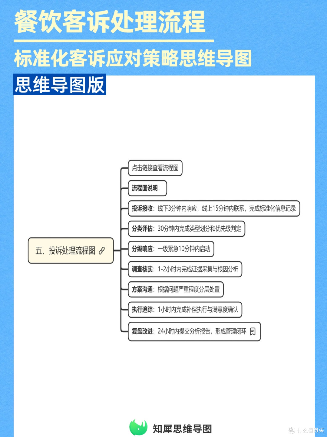 餐饮运营必备！客诉处理流程思维导图攻略