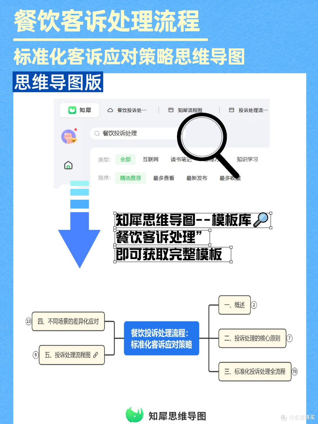 餐饮运营必备！客诉处理流程思维导图攻略