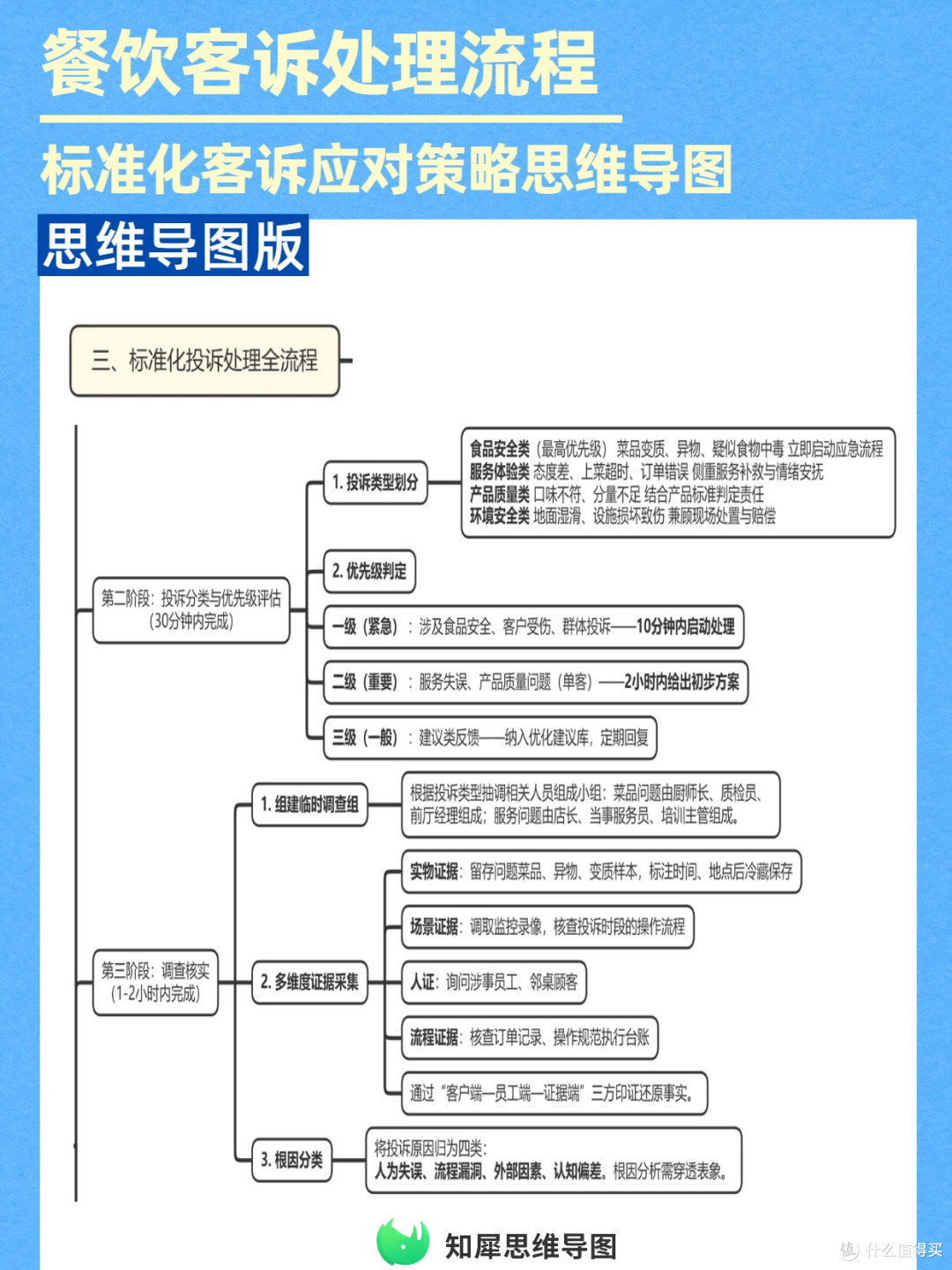 餐饮运营必备！客诉处理流程思维导图攻略