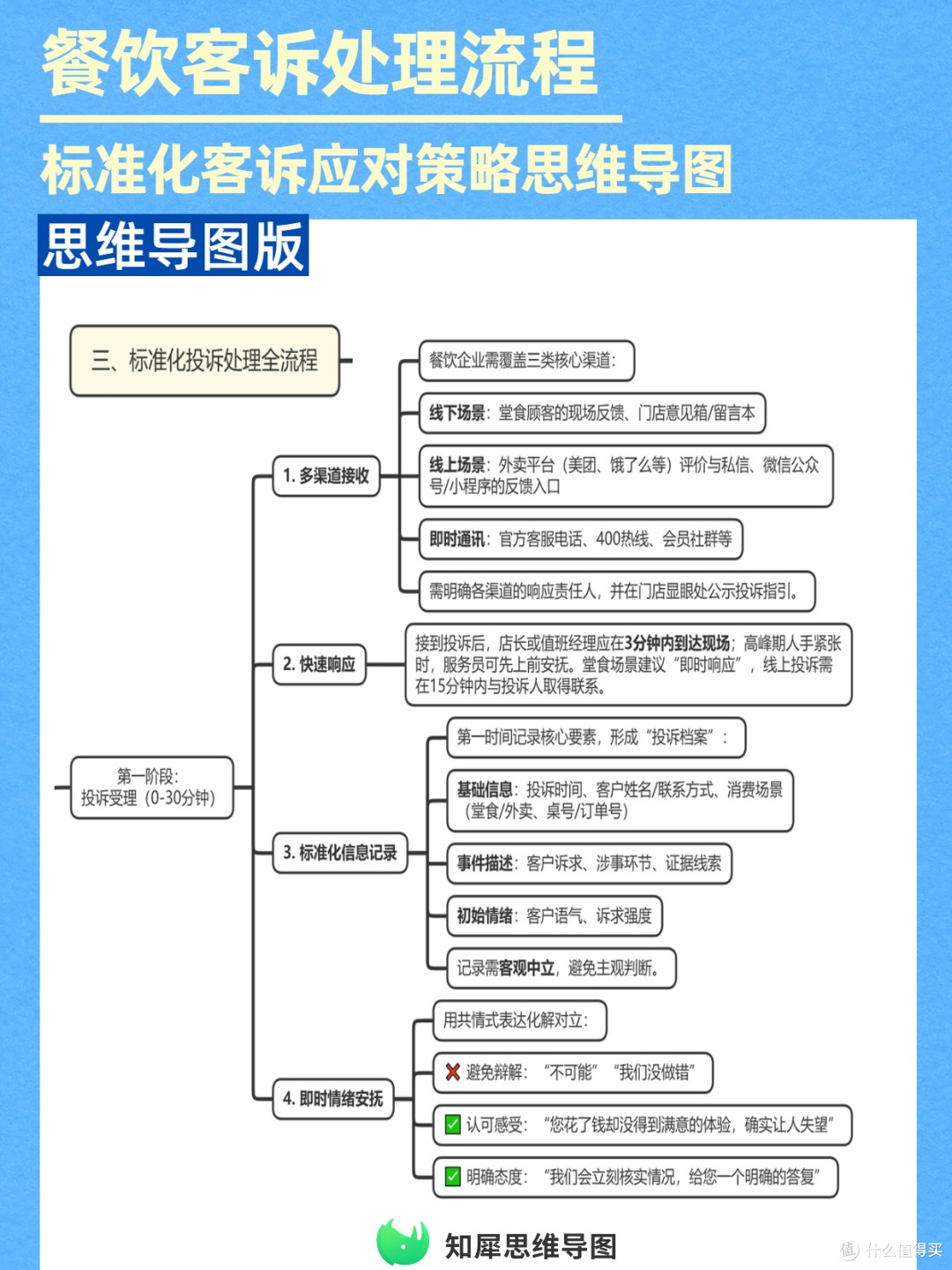 餐饮运营必备！客诉处理流程思维导图攻略