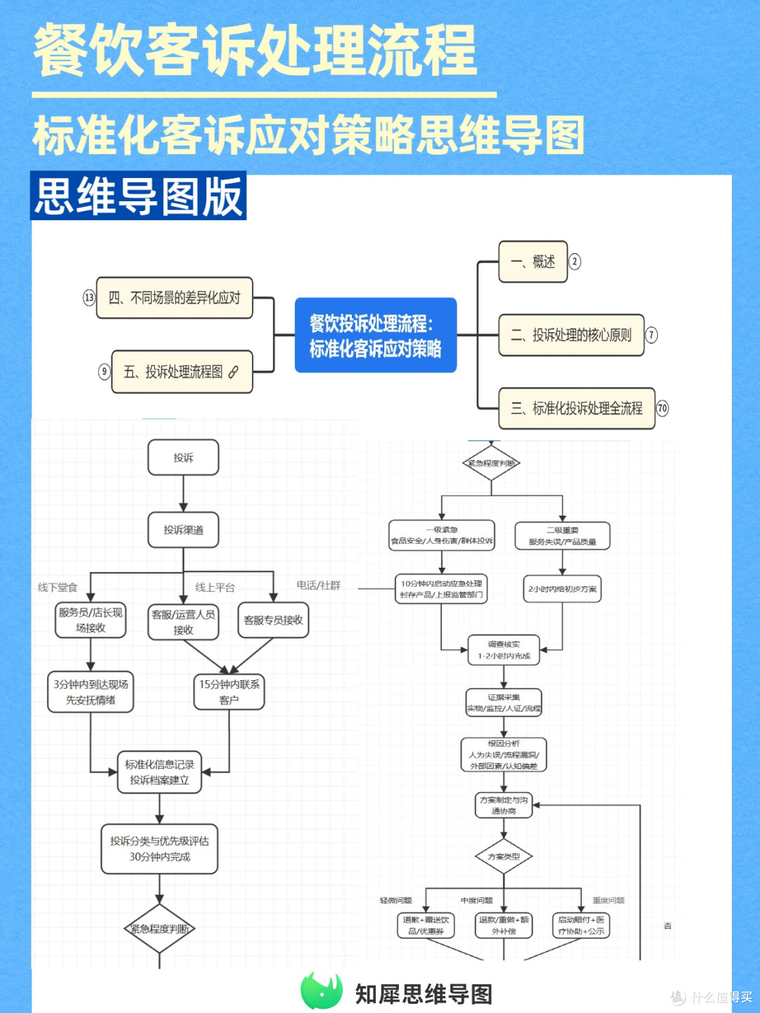 餐饮运营必备！客诉处理流程思维导图攻略