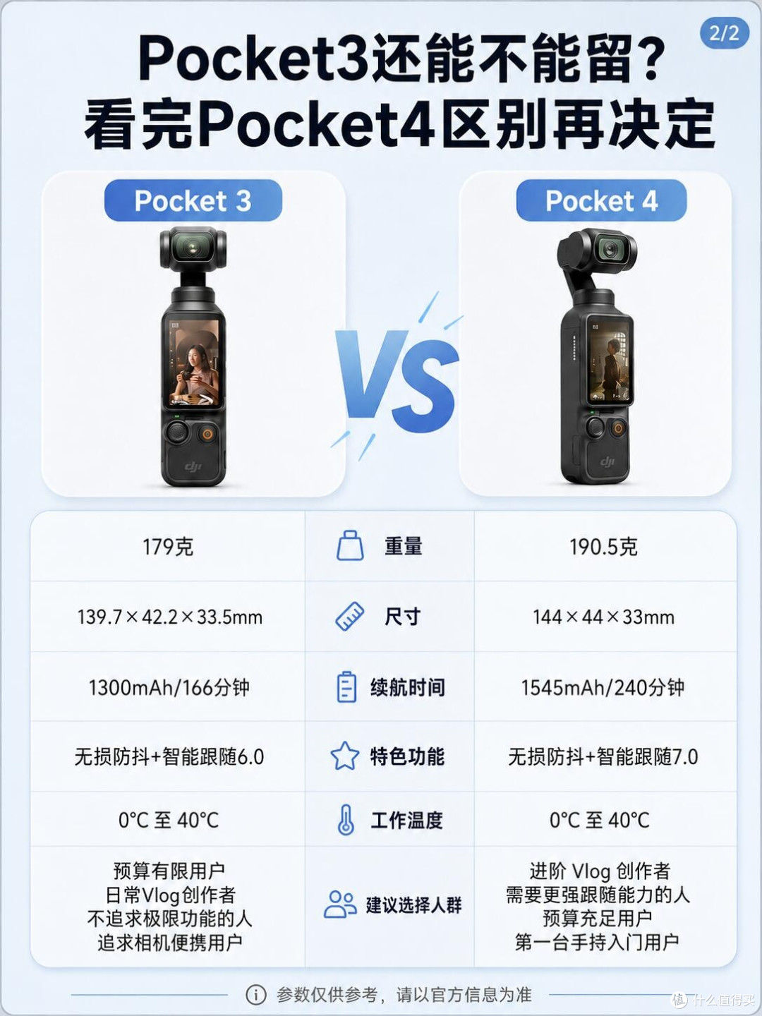 Pocket3还能留吗?对比Pocket4再做升级决定