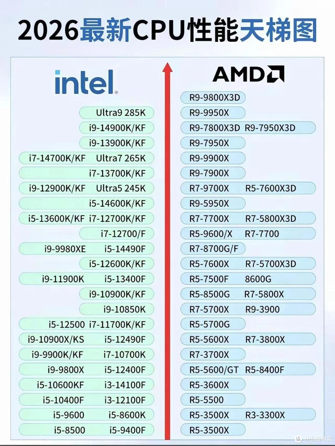 2026最新CPU性能天梯｜装机选U不踩坑_CPU_什么值得买