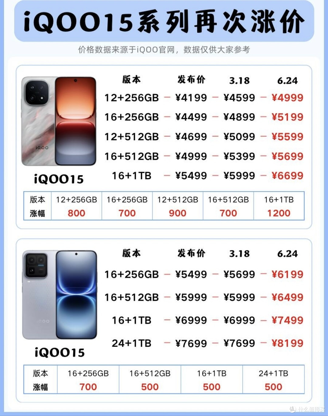 iQOO15系列二次涨价|旗舰入门门槛再拉高