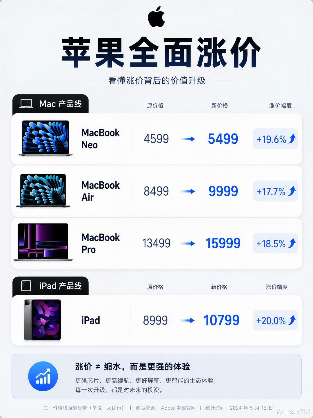 苹果Mac iPad全线涨价|入手门槛再抬升