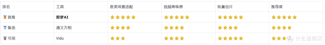 3 款 AI 创作工具横评——医美实体店做内容生产提效的AI工具